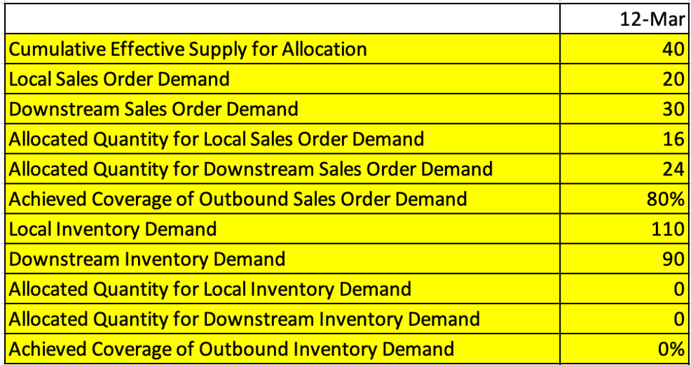 Allocation Picture at D1 During Top-Down Allocation Pass