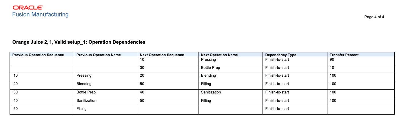 Operation Dependencies in a Report