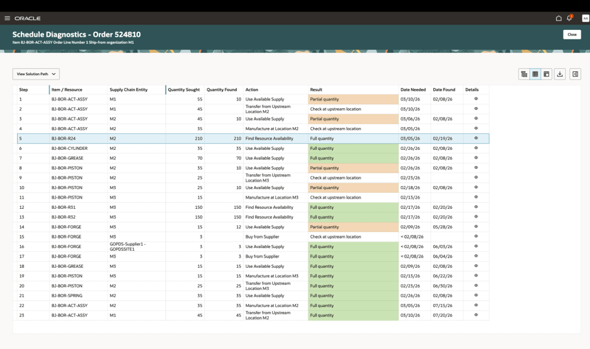 Summary Tabular View