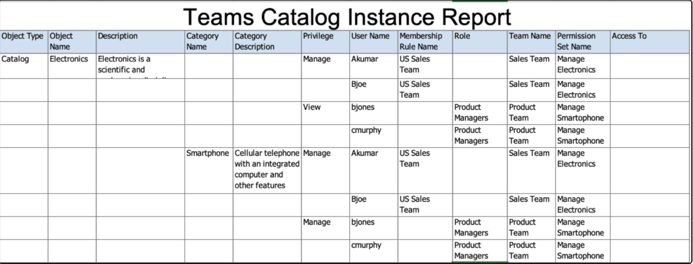 Sample Report Showing the Access Control List for Catalogs and Categories