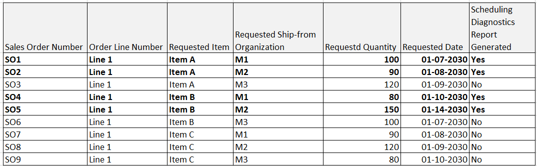 Order Lines for which Scheduling Diagnostics Report is Generated