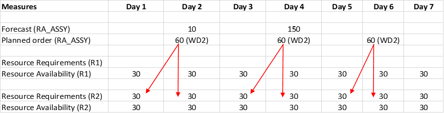 Material and Resource Plan