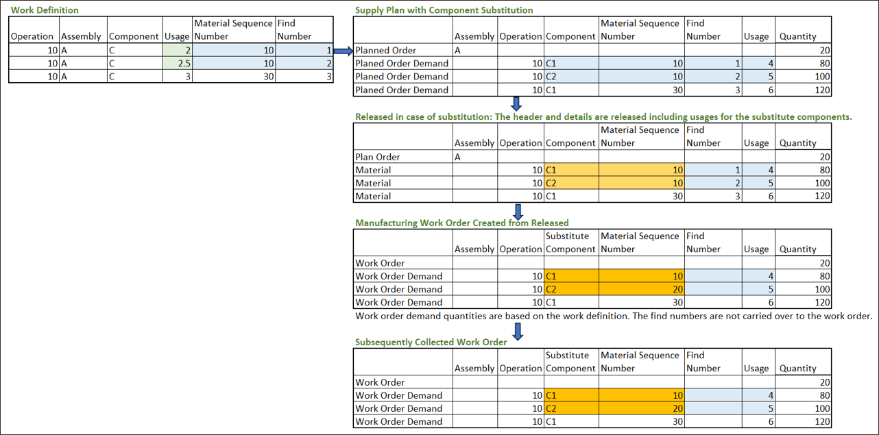Example of Process Manufacturing with Component Substitution