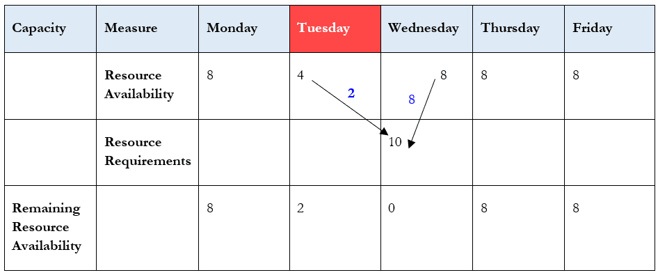 Effect of Resource Calendar on Resource Availability
