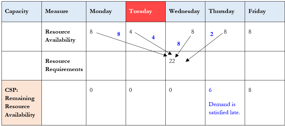 Effect of Resource Calendar on Resource Availability in Constrained Supply Planning