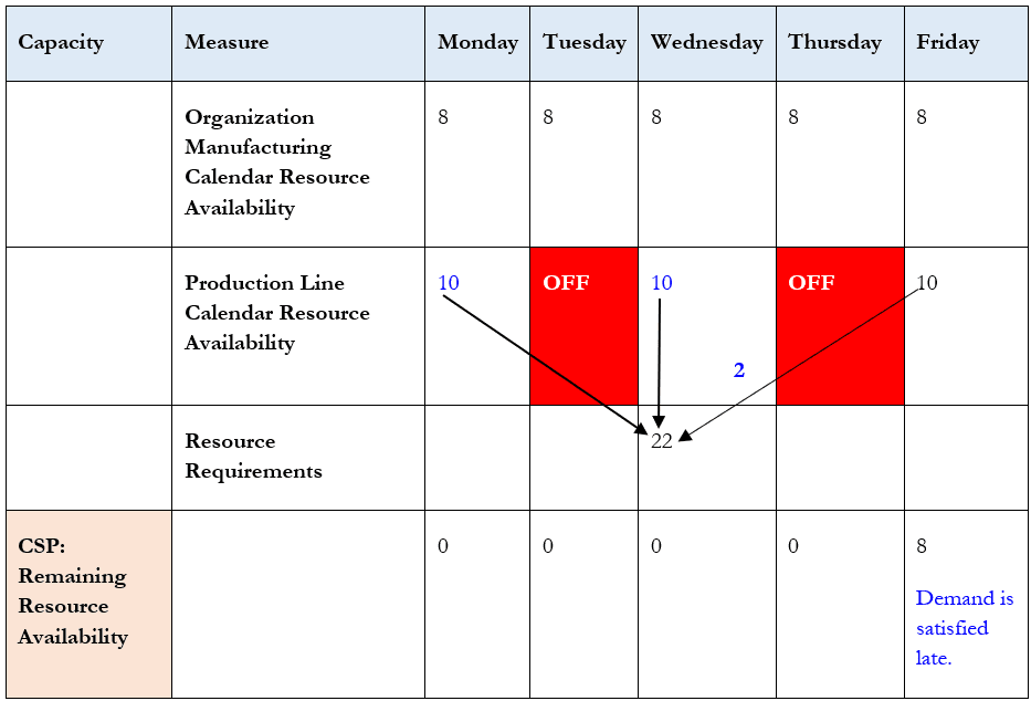 Effect of Resource Calendar on Resource Availability in Constrained Supply Planning