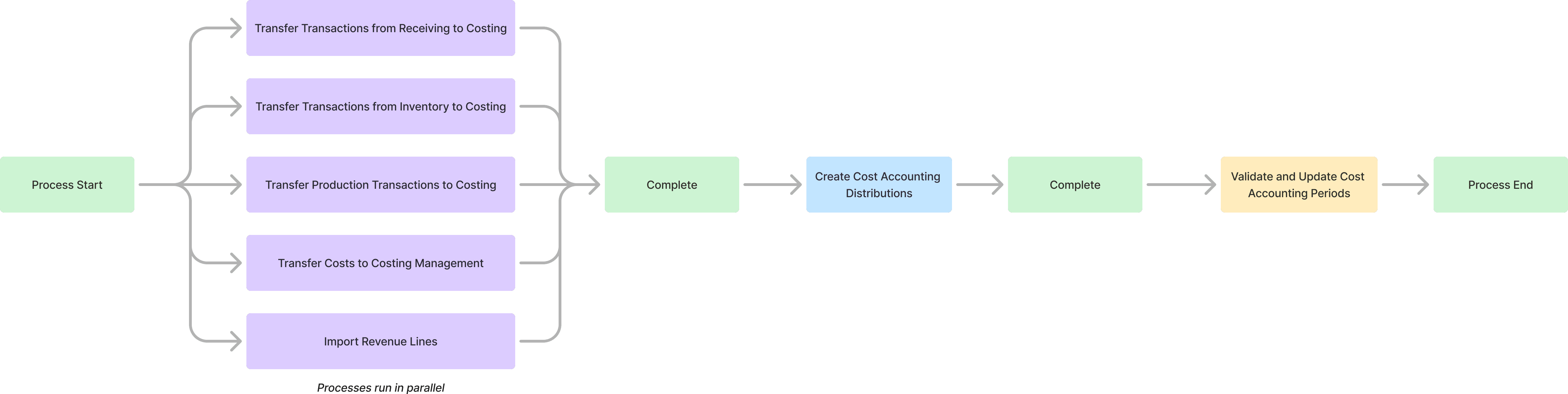 Orchestrate Costing Processes Flow