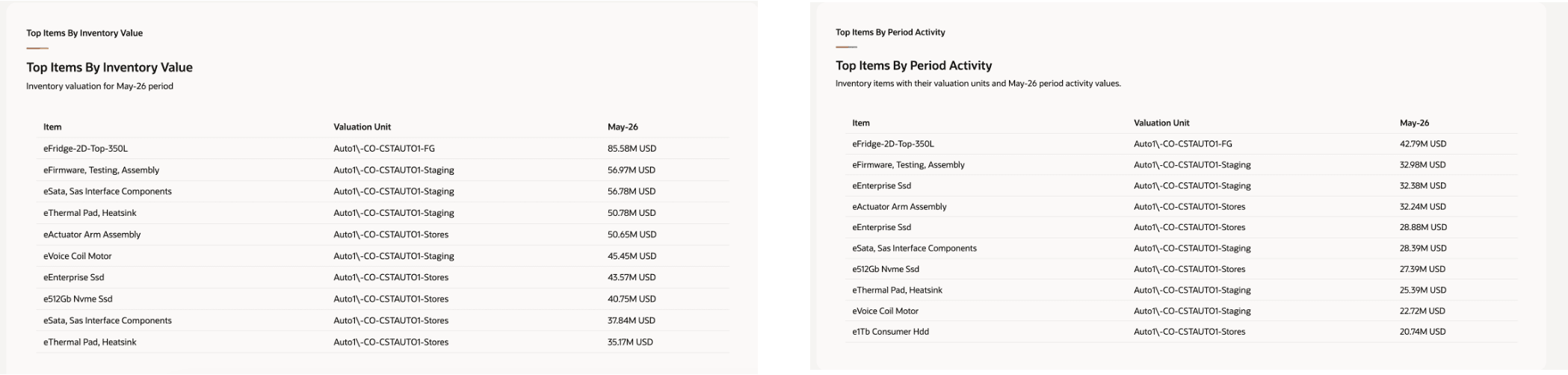 Top Items by Inventory Value and Period Activity