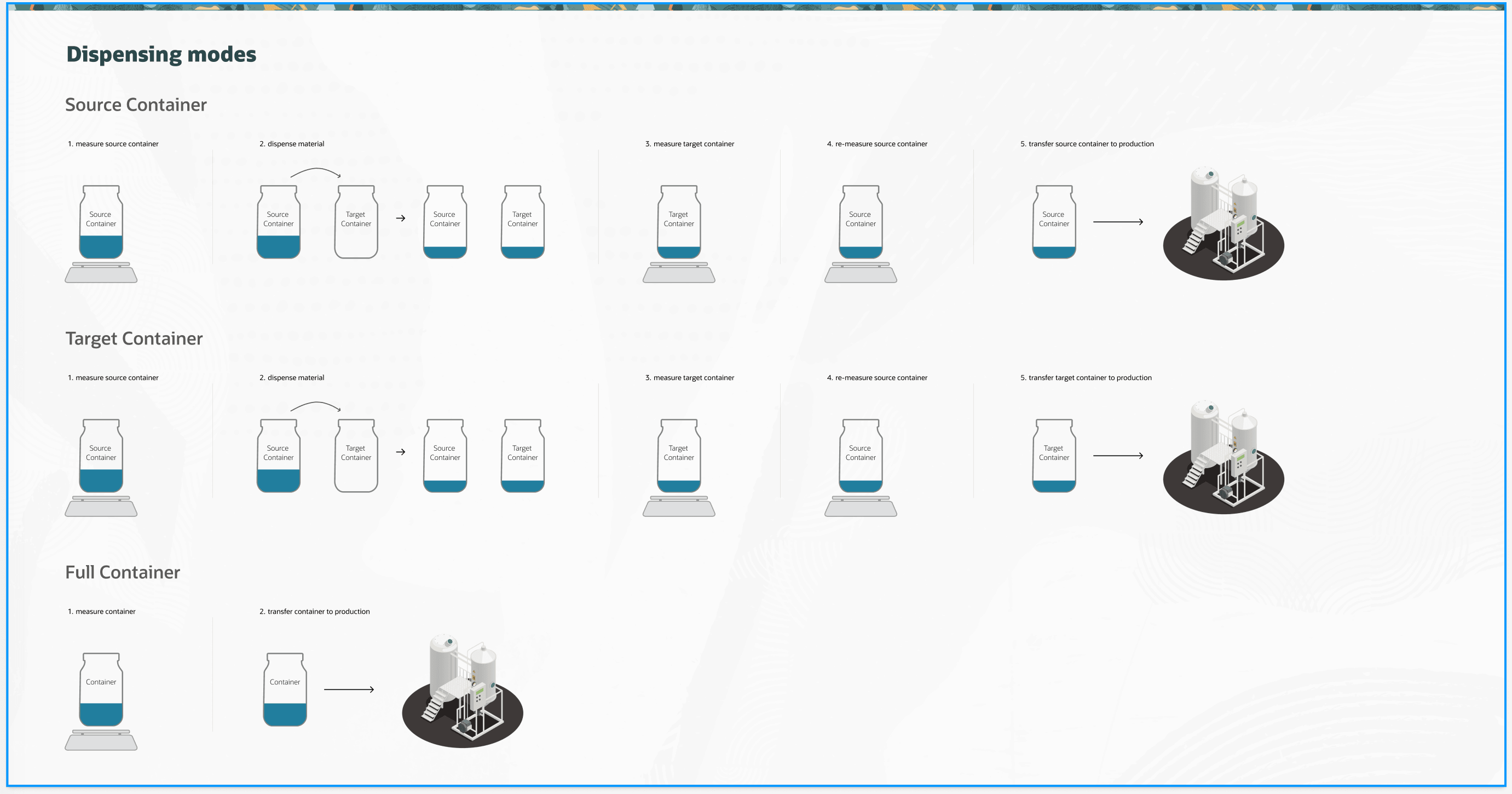 Dispensing modes