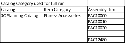 Items in the Fitness Accessories Item Category Used in a Full Run