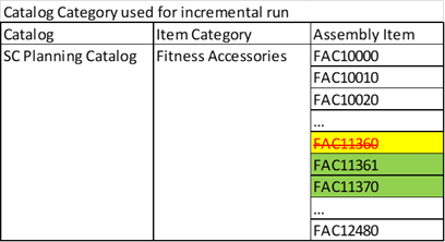 Items in the Fitness Accessories Item Category Used in an Incremental Run