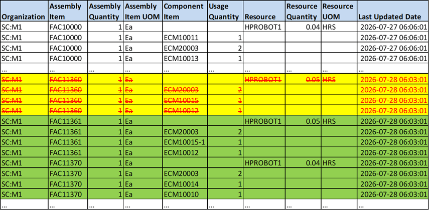 Aggregate Bill of Resource Table Updates for an Incremental Run