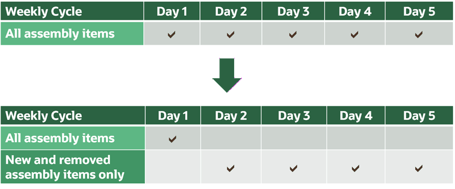 Reduce Cycle Time to Create Bills of Resources
