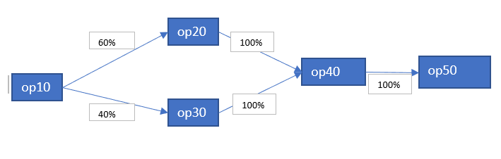 process scm