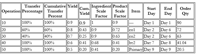 process scm 5