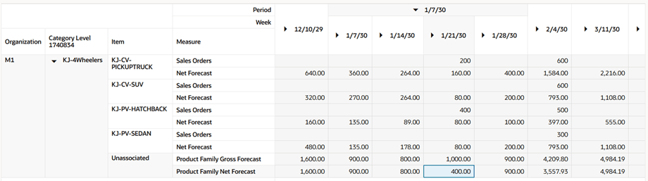 Forecast at Member Items of Product Family After Distribution