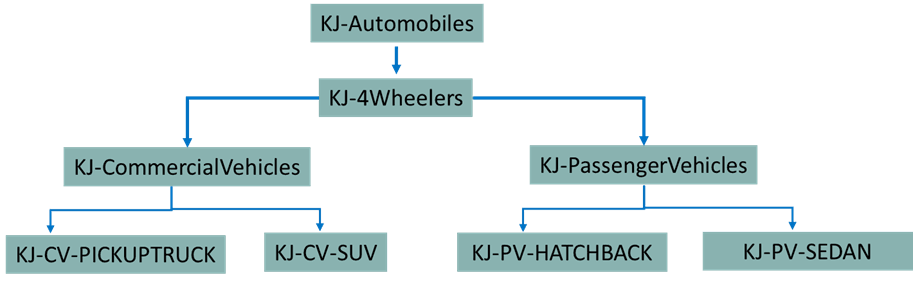 Example: Product Family