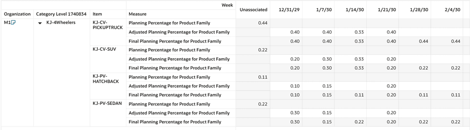 New Measures for Product Family Planning Percentages