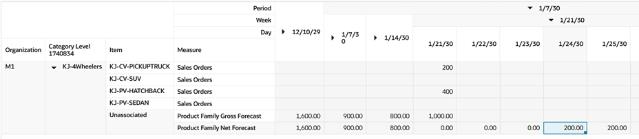 Product Family Forecast Consumption