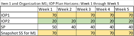 Multiple Inventory Optimization Plans Used in a Supply Plan for an Organization