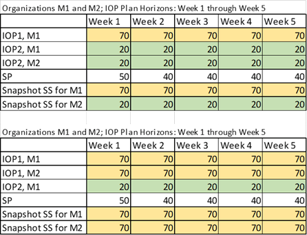 Multiple Inventory Optimization Plans Used in a Supply Plan for Multiple Organizations