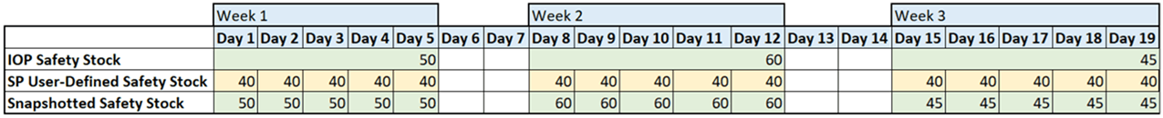 Inventory Optimization Plan Weeks to Supply Plan Days