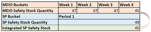 Inventory Optimization Plan Weeks to Supply Plan Periods