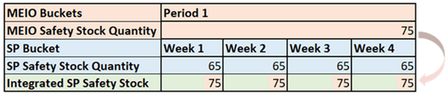 Inventory Optimization Plan Periods to Supply Plan Weeks