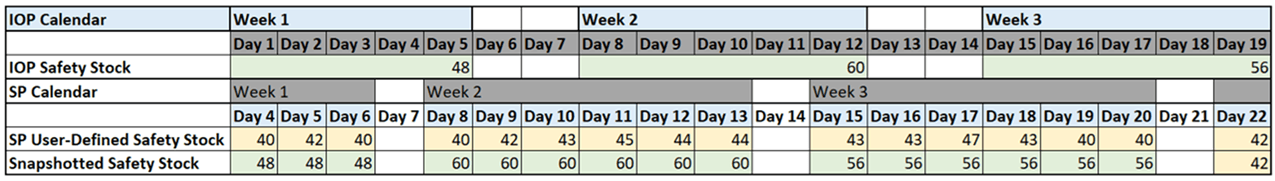 Inventory Optimization Plan Weeks to Supply Plan Days – Different Manufacturing Calendars