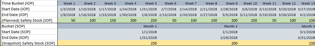 Inventory Optimization Plan Weeks to Sales and Operations Plan Months