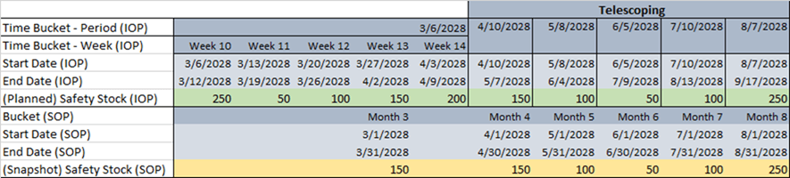 Inventory Optimization Plan Periods to Sales and Operations Plan Months