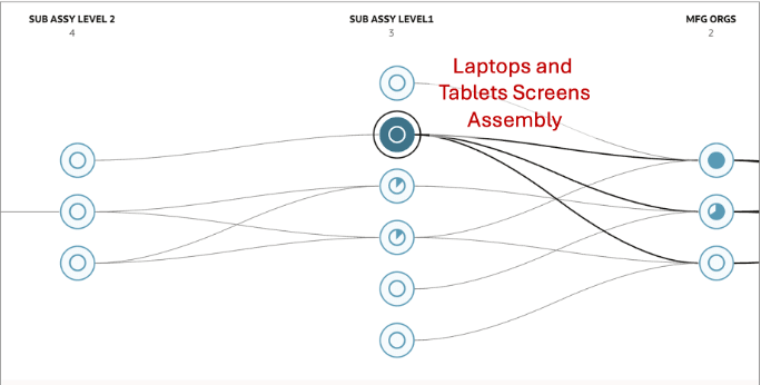 Illustration of a Shared Echelon Consolidation – Laptops and Tablet Screens in Subassembly Level 1