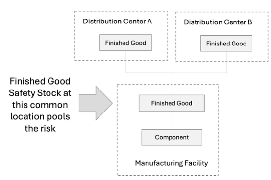 Risk Pooling Across Echelons
