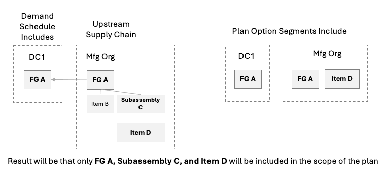 Scope of Planned Items
