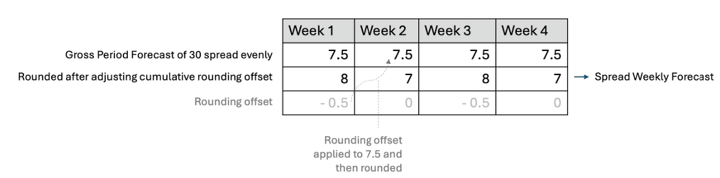 Example of Forecast Spreading