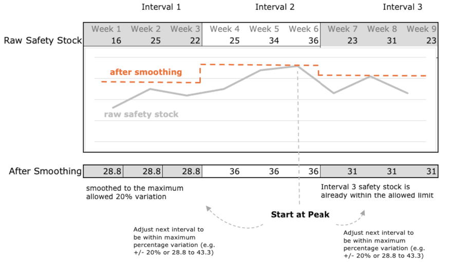 Example of Safety Stock Smoothing