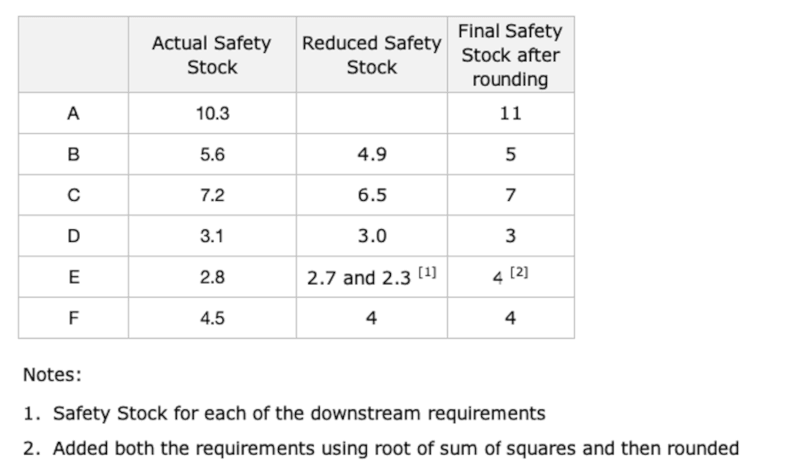 Example of Safety Stock Rounding Calculation
