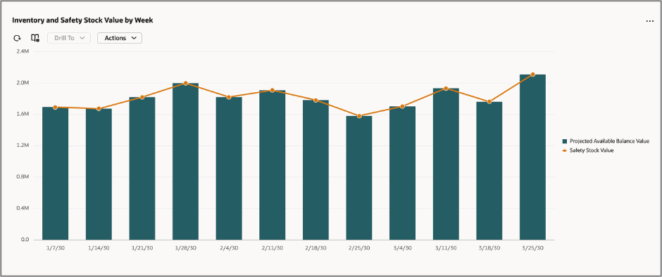 Inventory Value and Safety Stock by Week Visualization