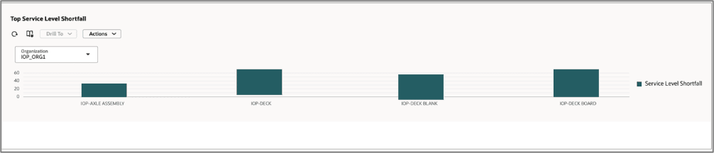 Top Service Level Shortfall Visualization