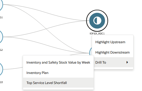 Supply Chain Network Drill To the Top Service Level Shortfall Chart