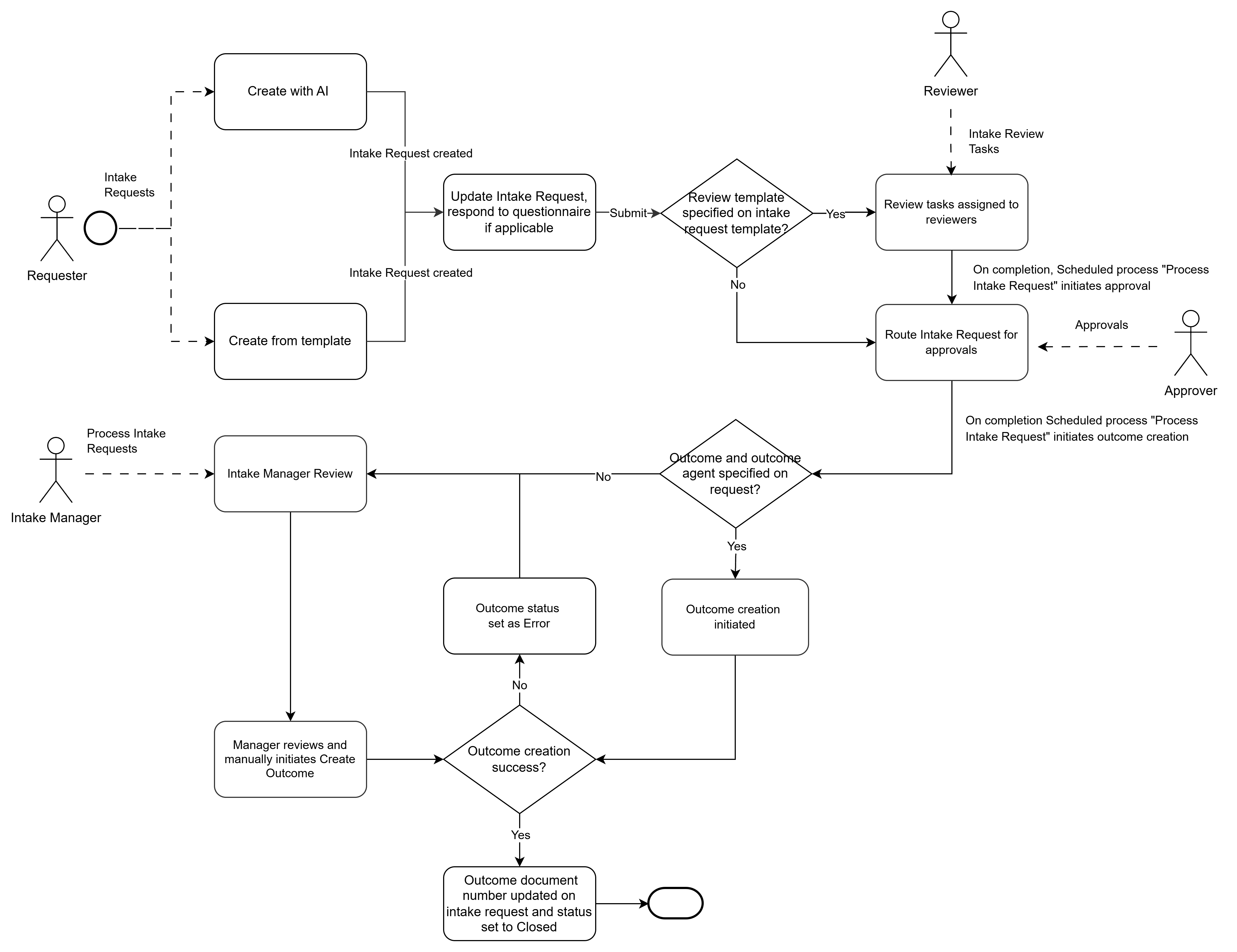 Flow chart for the intake request process from end to end