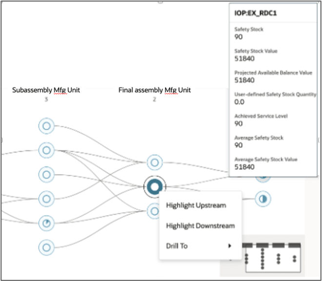 Nodes and arcs in a Supply Chain Network