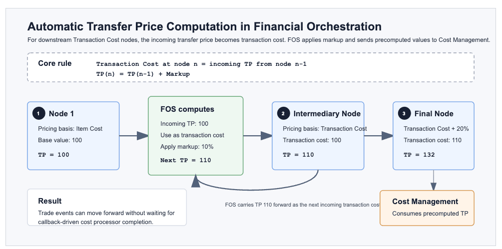 Automatic transfer price computation in Financial Orchestration