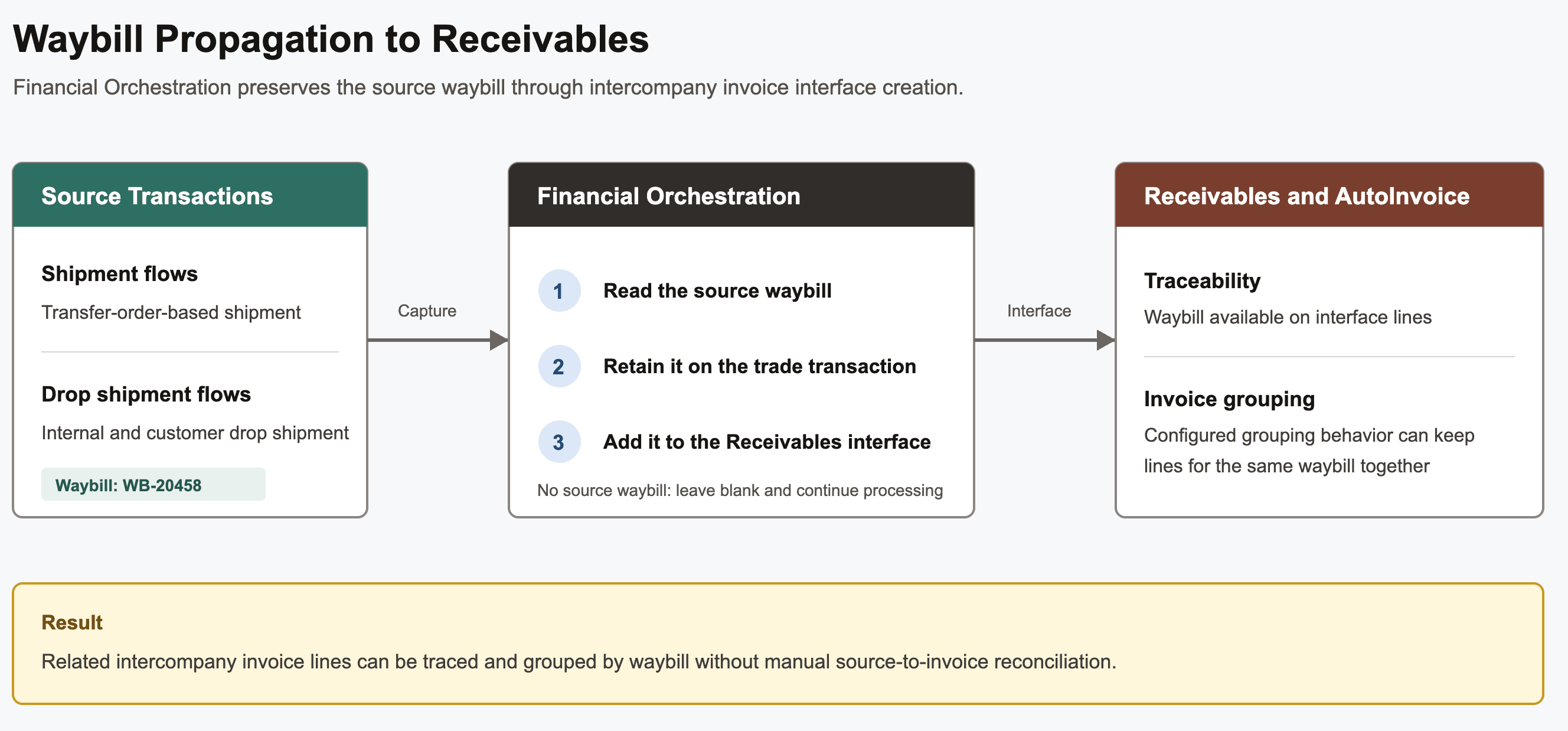 Waybill propagation from shipment and drop shipment source transactions to Receivables