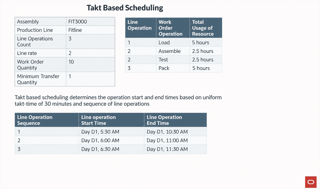 Takt-based scheduling of line operations