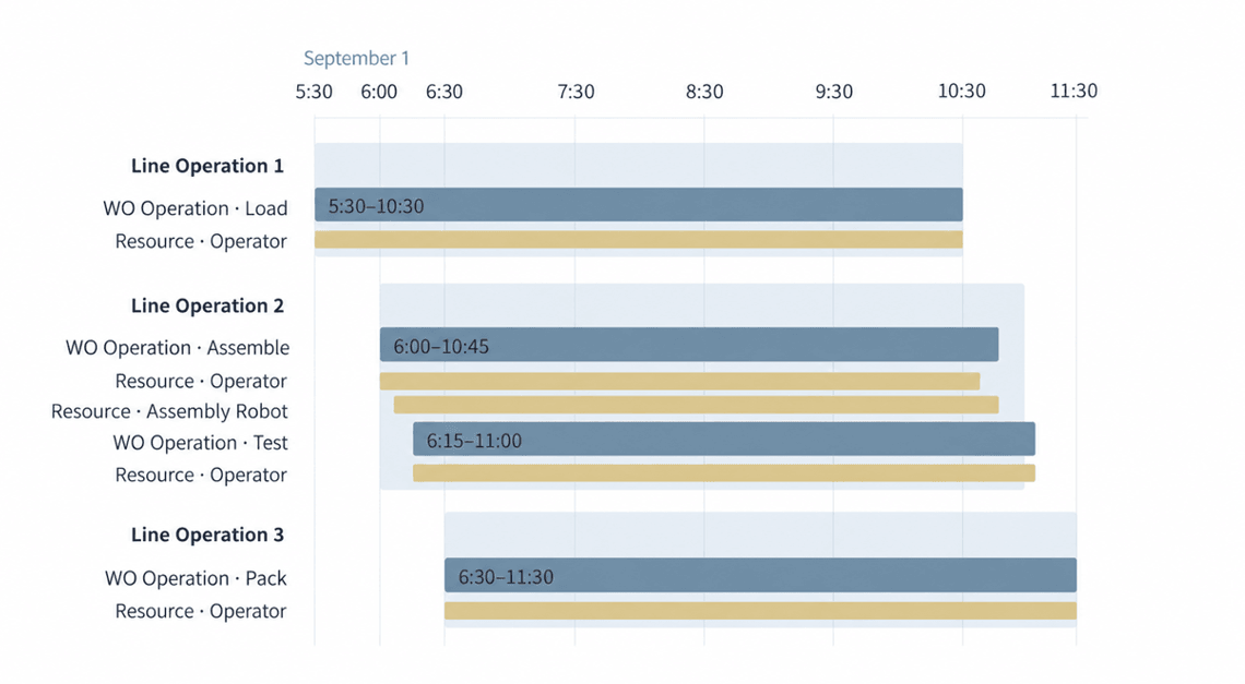 A sample illustration of forward, takt-based scheduling for a work order