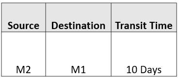 Inter-Org Transit Time