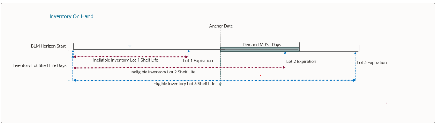 MRSL Calculation using On Hand Lot