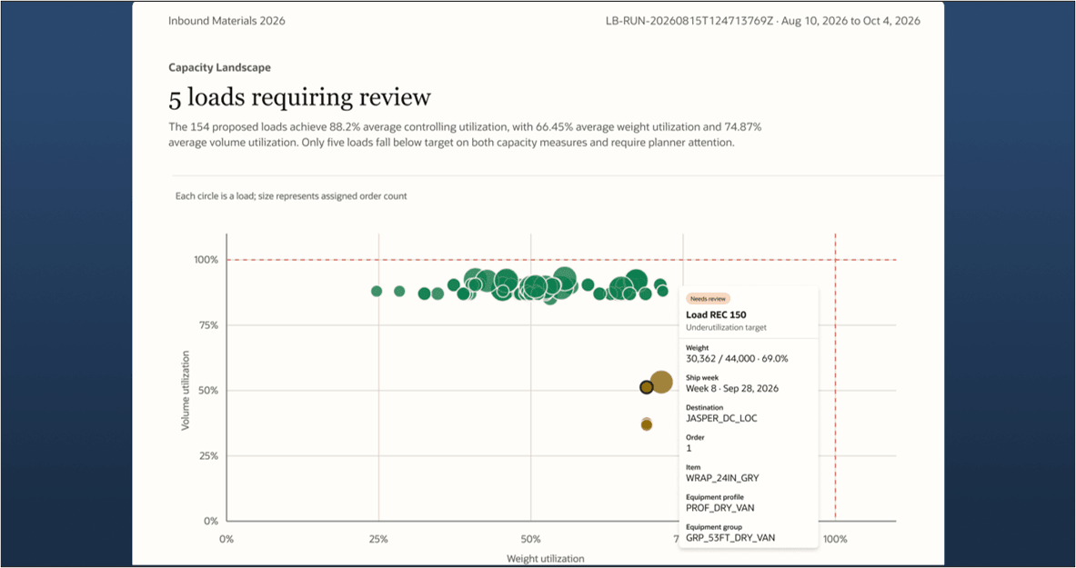 Figure 2. Review Underutilized Loads in the Capacity Landscape and Inspect the Order, Equipment, and Shipping Details Requiring Planner Attention
