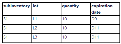 On-hand supplies with lot and expiration in Oracle Inventory Management